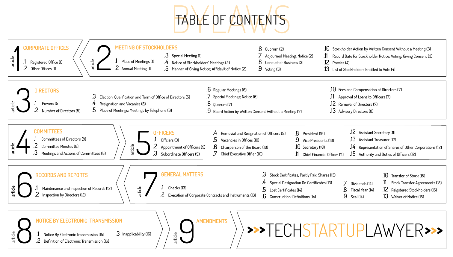 Incorporating a Technology Startup- Bylaws